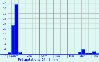 Graphique des précipitations prvues pour Castets