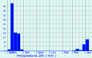 Graphique des précipitations prvues pour Nousty