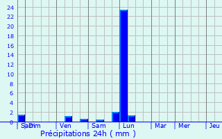 Graphique des précipitations prvues pour Liourdres
