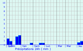 Graphique des précipitations prvues pour Bellenod-sur-Seine