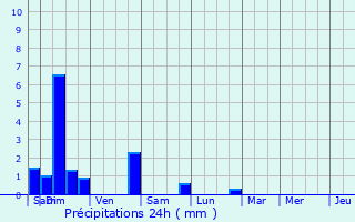 Graphique des précipitations prvues pour Montlier