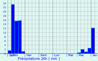 Graphique des précipitations prvues pour Aureilhan