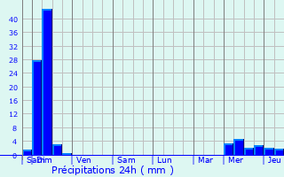 Graphique des précipitations prvues pour Saint-Vincent-de-Tyrosse