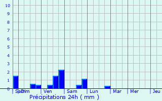 Graphique des précipitations prvues pour Lavans-sur-Valouse