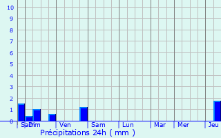 Graphique des précipitations prvues pour Soucht