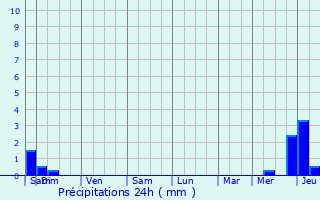 Graphique des précipitations prvues pour Sainte-Colombe