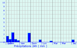 Graphique des précipitations prvues pour Veaunes