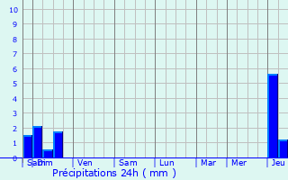 Graphique des précipitations prvues pour Nontron