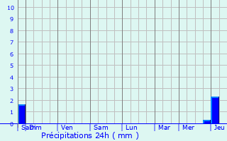 Graphique des précipitations prvues pour Archingeay