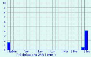 Graphique des précipitations prvues pour Saint-Vaize