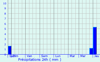 Graphique des précipitations prvues pour Lonzac