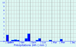 Graphique des précipitations prvues pour Saint-Denis-en-Bugey