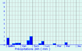 Graphique des précipitations prvues pour Neuville-sur-Ain