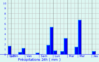 Graphique des précipitations prvues pour Sderon