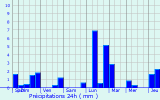 Graphique des précipitations prvues pour Herstal