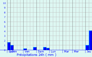 Graphique des précipitations prvues pour Saint-Florentin