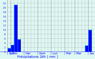 Graphique des précipitations prvues pour Castillon-de-Castets