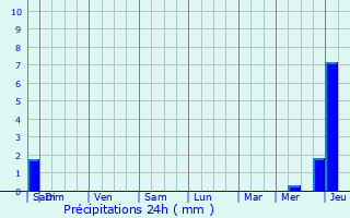 Graphique des précipitations prvues pour Saint-Grgoire-d