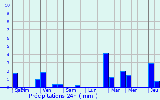 Graphique des précipitations prvues pour Chambost-Allires