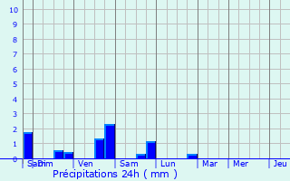 Graphique des précipitations prvues pour Simandre-sur-Suran