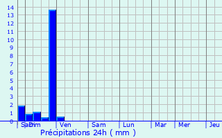 Graphique des précipitations prvues pour Boz