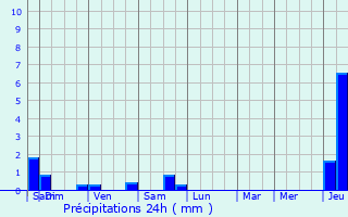 Graphique des précipitations prvues pour Monteau