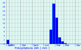Graphique des précipitations prvues pour Zedelgem