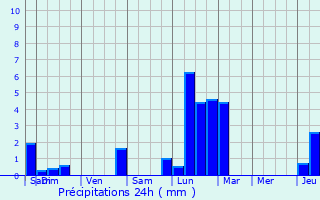 Graphique des précipitations prvues pour Beauvechain