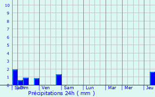 Graphique des précipitations prvues pour Weislingen