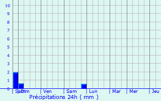 Graphique des précipitations prvues pour Soubrebost