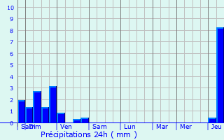 Graphique des précipitations prvues pour Vyans-le-Val