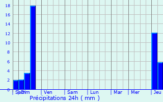 Graphique des précipitations prvues pour Corgnac-sur-l