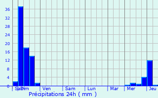 Graphique des précipitations prvues pour Bernadets