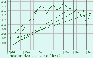 Graphe de la pression atmosphrique prvue pour Berre-l