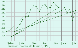 Graphe de la pression atmosphrique prvue pour La Fare-les-Oliviers