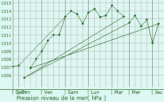 Graphe de la pression atmosphrique prvue pour Lanon-Provence