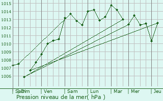 Graphe de la pression atmosphrique prvue pour Rognes