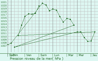 Graphe de la pression atmosphrique prvue pour Escatalens