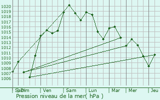 Graphe de la pression atmosphrique prvue pour Condrieu