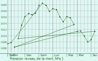 Graphe de la pression atmosphrique prvue pour Monteils