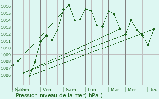 Graphe de la pression atmosphrique prvue pour Rochebrune