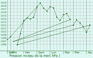 Graphe de la pression atmosphrique prvue pour Chabeuil