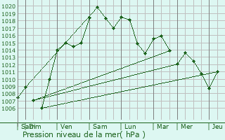 Graphe de la pression atmosphrique prvue pour Bellegarde-Poussieu