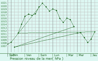 Graphe de la pression atmosphrique prvue pour Saint-Orens-de-Gameville