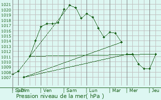 Graphe de la pression atmosphrique prvue pour Mansonville