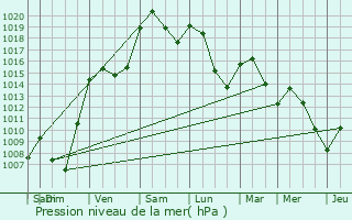 Graphe de la pression atmosphrique prvue pour cully