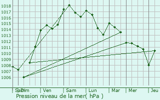 Graphe de la pression atmosphrique prvue pour Toulouges