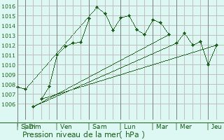 Graphe de la pression atmosphrique prvue pour Beaucaire