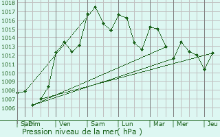 Graphe de la pression atmosphrique prvue pour Bessges