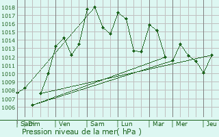 Graphe de la pression atmosphrique prvue pour Le Pompidou